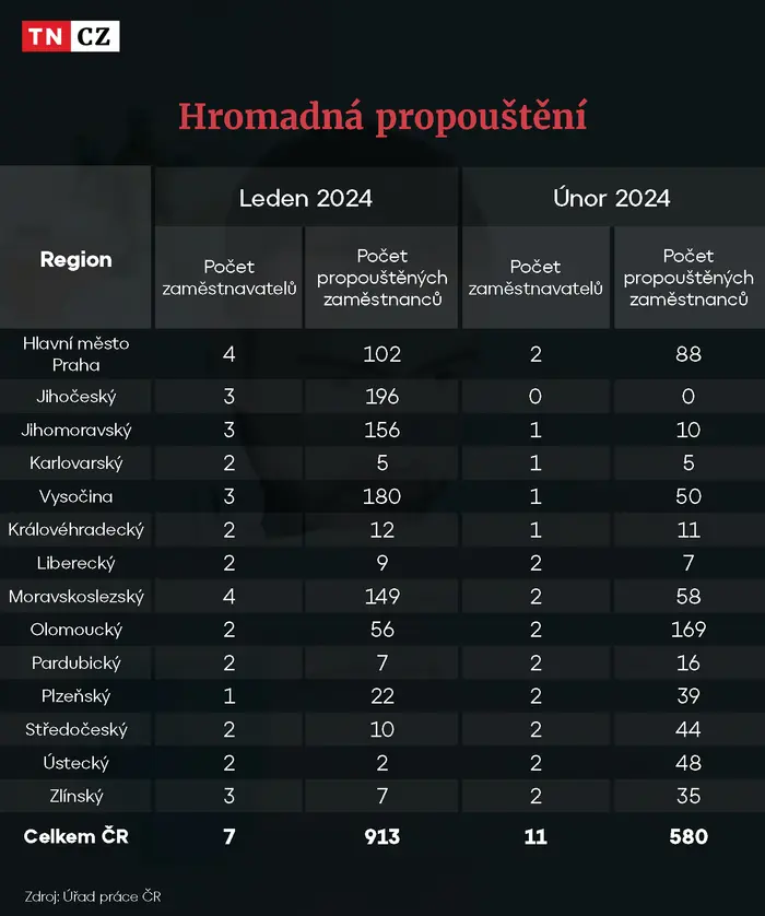 Hromadná propouštění