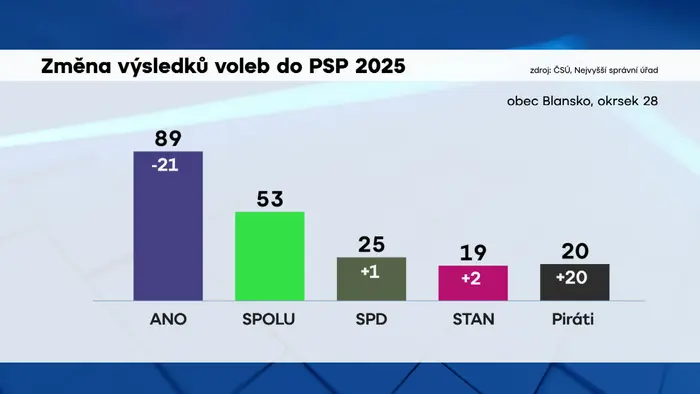 Změna výsledků voleb do PSP 2025