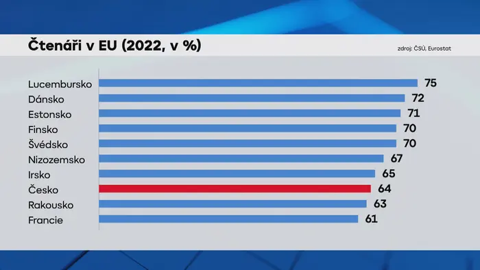 Čtenáři v EU (2022, v %)