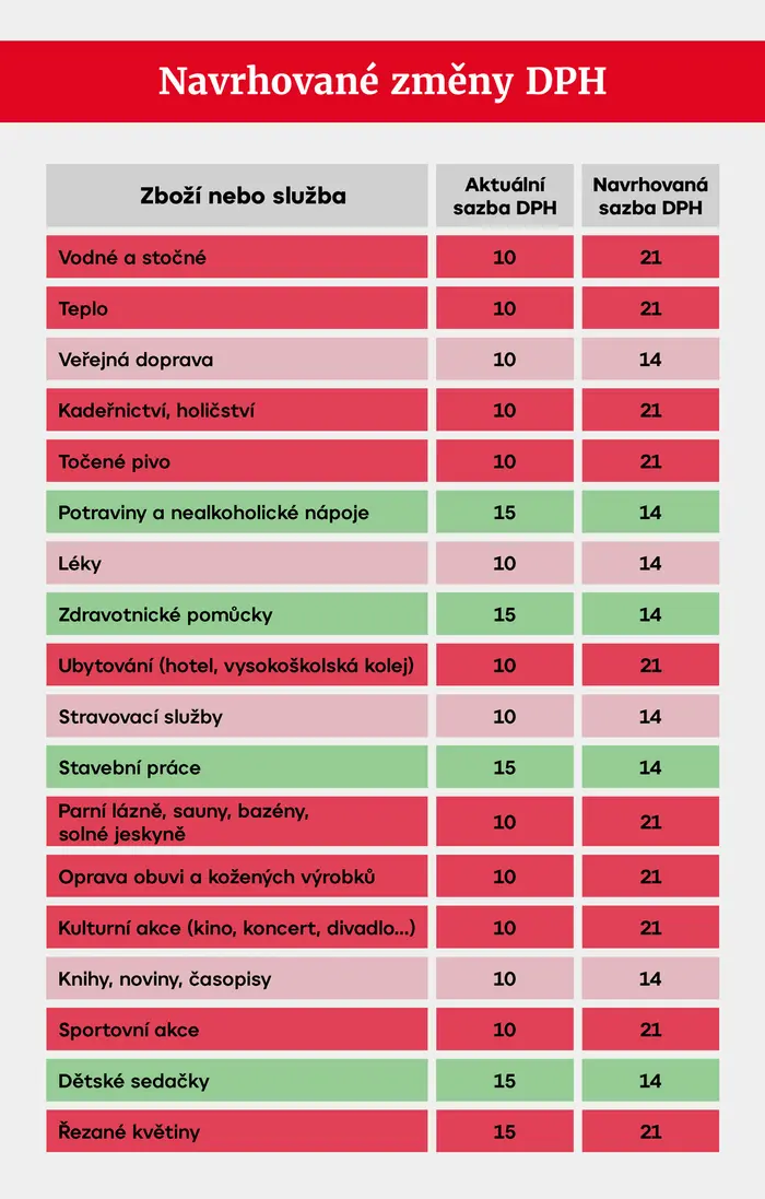 Tabulka - navrhované změny v DPH