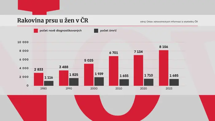 Rakovina prsu u žen v ČR