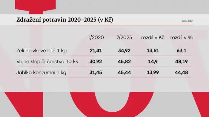 Zdražení potravin 2020–2025 (v Kč)
