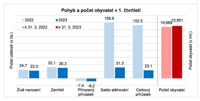 Pohyb a počet obyvatel