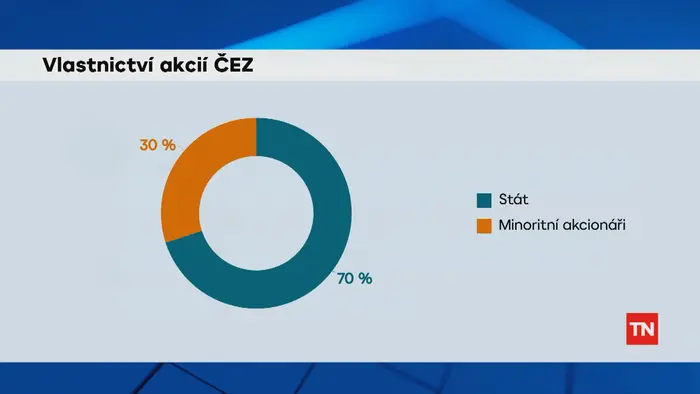 Vlastnictví akcií ČEZ