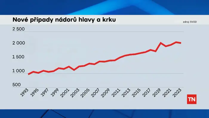 Nové případy nádorů hlavy a krku
