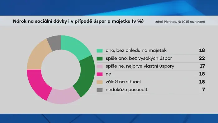 Nárok na sociální dávky i v případě úspor a majetku (v %)