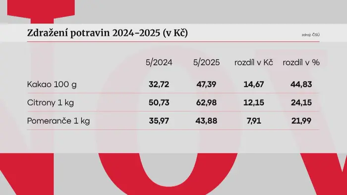 Zdražení potravin 2024–2025 (v Kč)