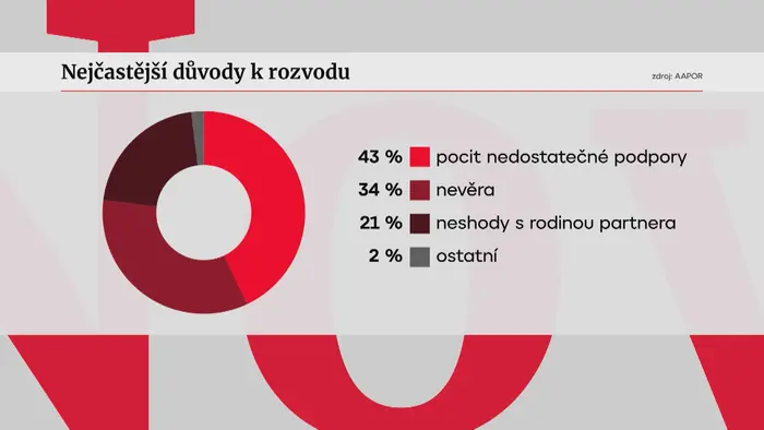 Nejčastější důvody k rozvodu