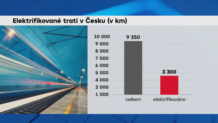 Elektrifikované trati v Česku (v km)