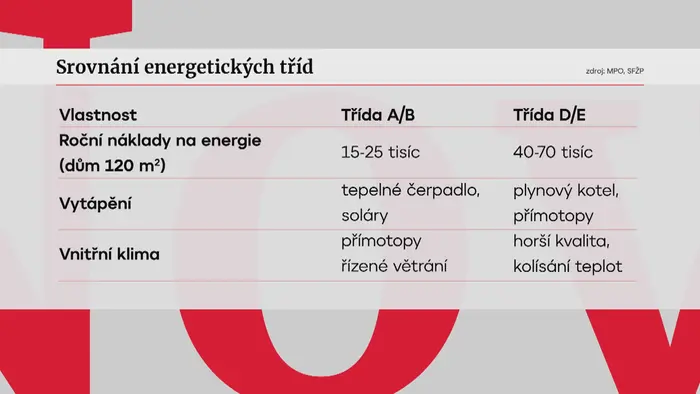 Srovnání energetických tříd