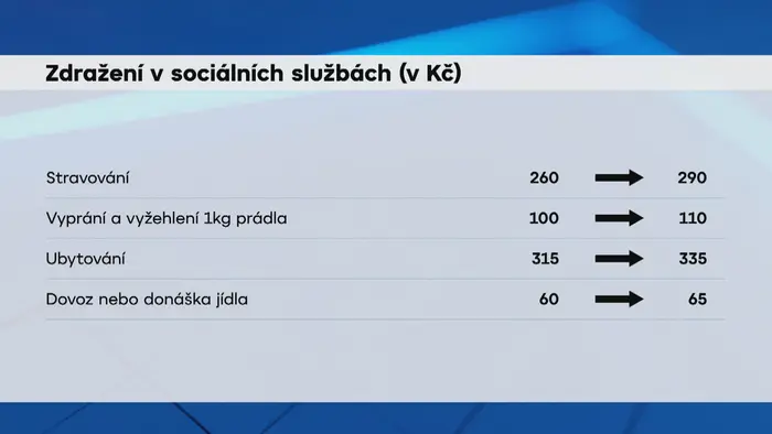 Zdražení v sociálních službách (v Kč)