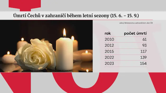 Statistika úmrtí Čechů v létě 
