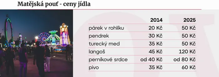 Ceny jídla na Matějské pouti