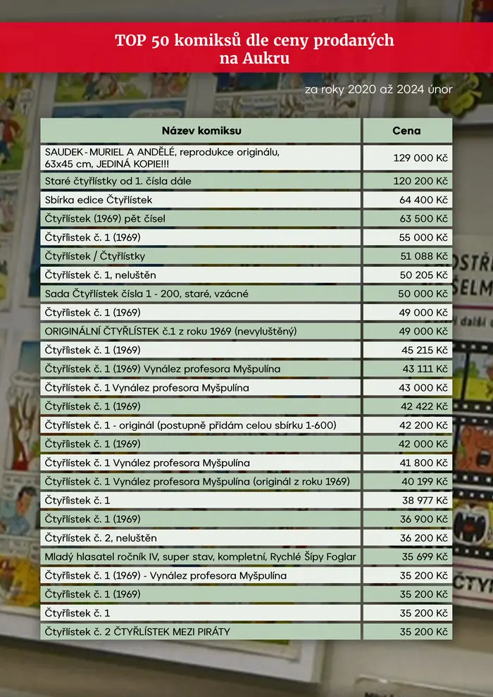 TOP 50 komiksů dle ceny prodaných na Aukru