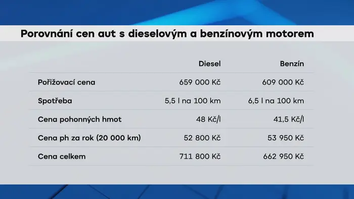 Porovnání cen aut s dieselovým a benzínovým motorem