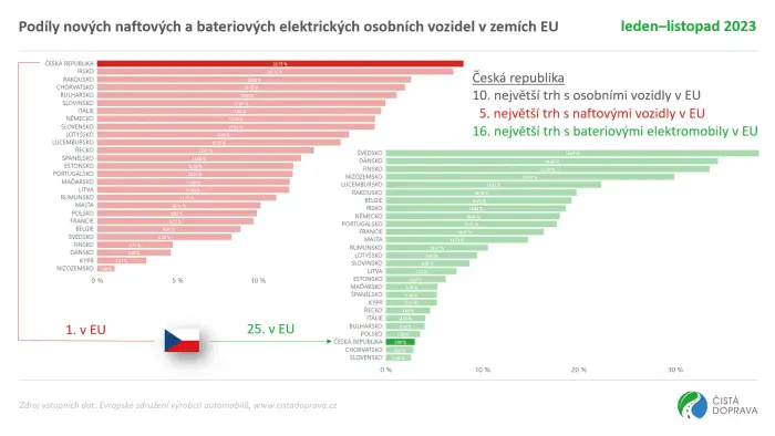 Podíly nových naftových a bateriových elektrických osobních vozidel