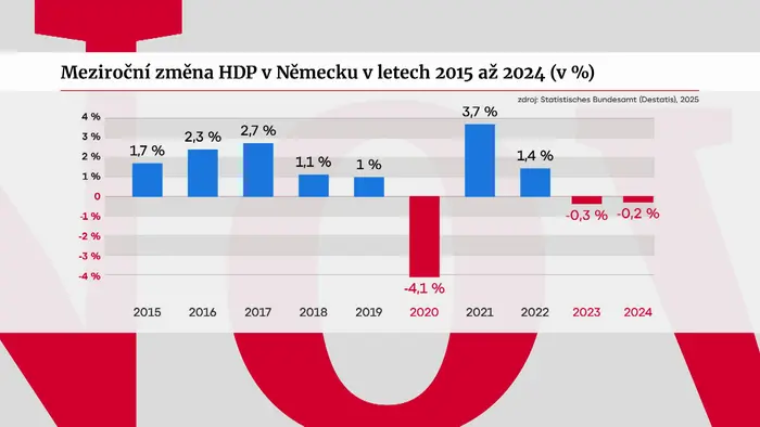 HDP v Německu