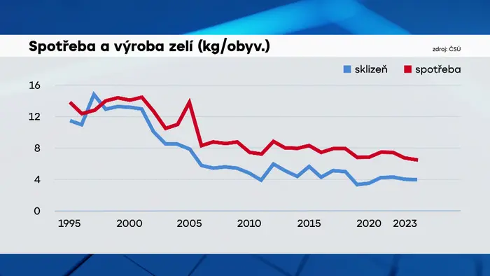 Spotřeba zelí grafika