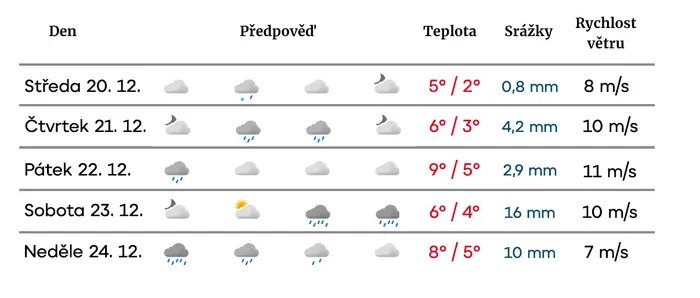 Norská předpověď počasí na Vánoce
