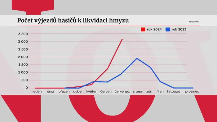 Počet výjezdů hasičů k likvidaci hmyzu