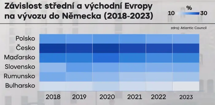 Závislost střední a východní Evropy na vývozu do Německa (2018-2023)