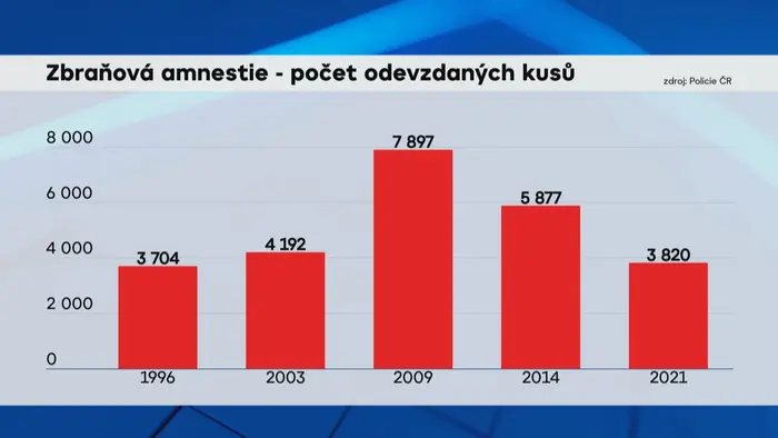 Zbraňová amnestie – počet odevzdaných kusů