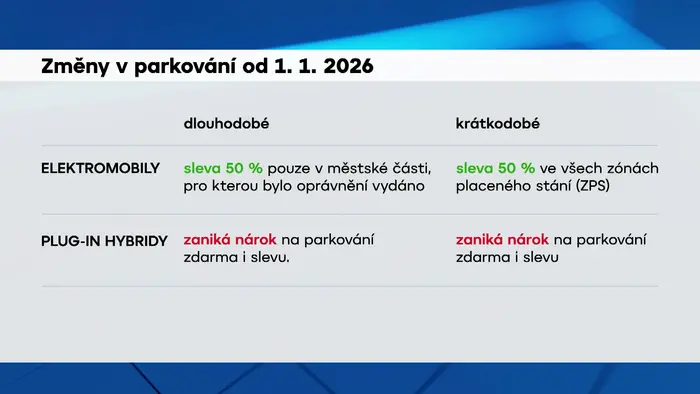 Změny v parkování od 1. 1. 2026