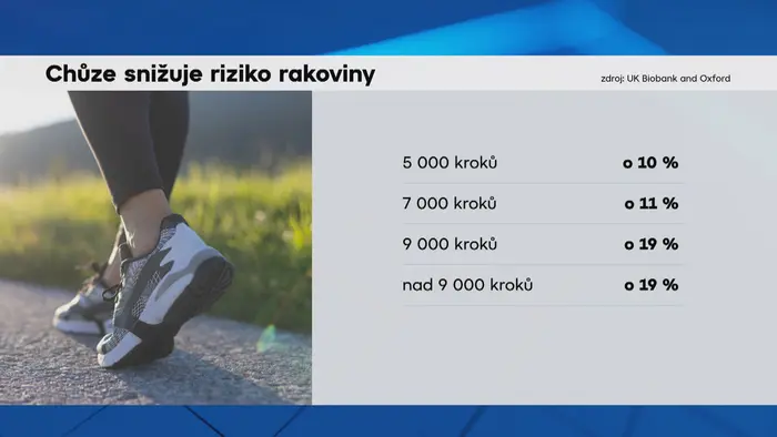 Chůze snižuje riziko rakoviny