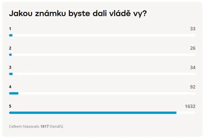 Výsledek ankety, 31. 1. 2025