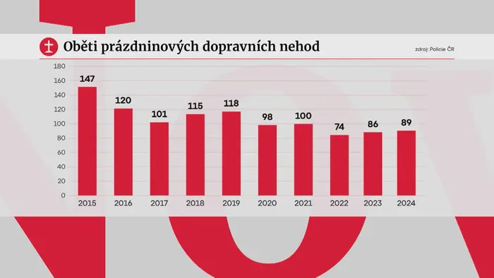 Oběti nehod
