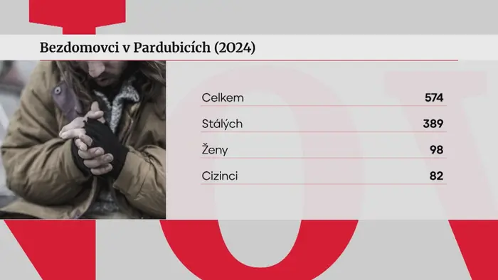 Bezdomovci v Pardubicích (2024)