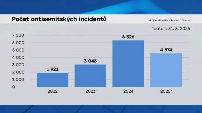 Počet antisemitských incidentů