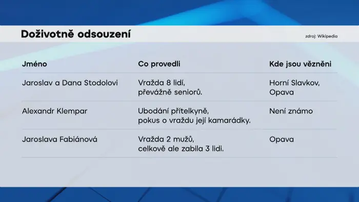 Doživotně odsouzení