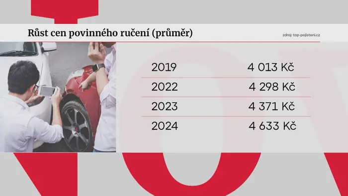 Růst cen povinného ručení (průmer)