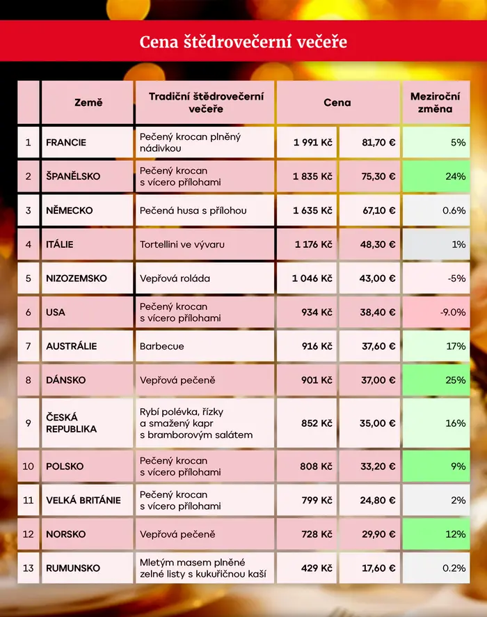 Cena štědrovečerní večeře