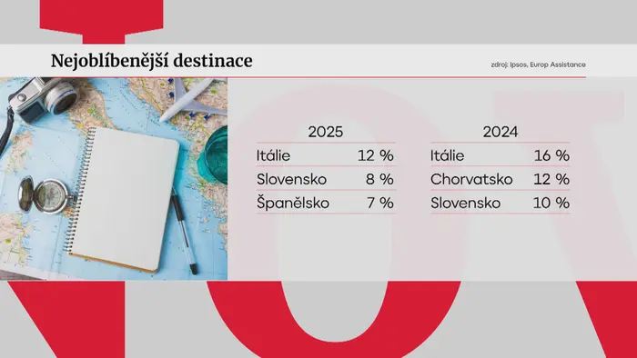 Nejoblíbenější destinace