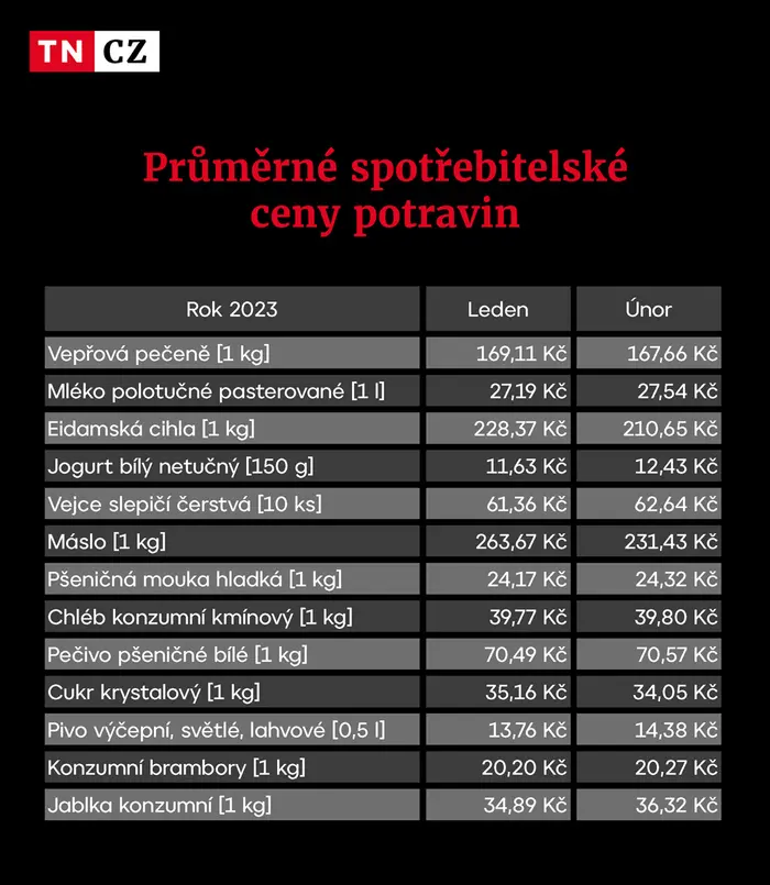 Průměrné spotřebitelské ceny potravin