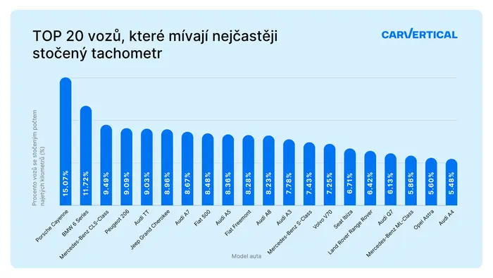 Modely aut s nejčastěji stočenými tachometry