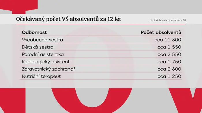 Očekávaný počet VŠ absolventů za 12 let