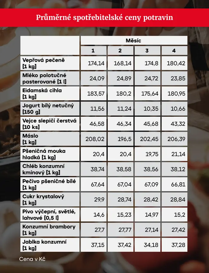 Průměrné spotřebitelské ceny potravin