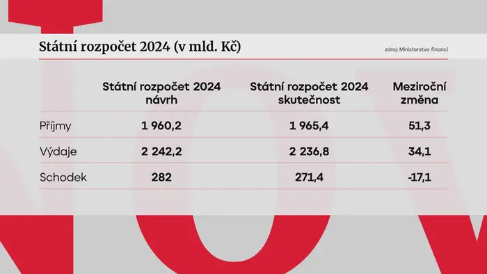 Státní rozpočet 2024