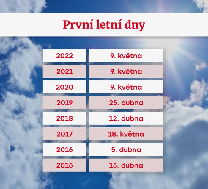 První letní dny v posledních letech