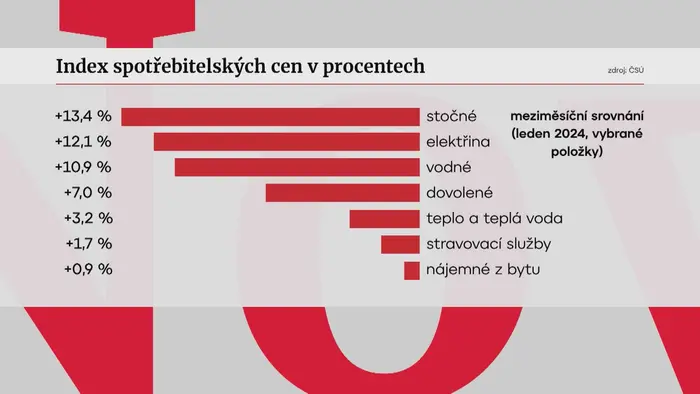 Spotřebitelské ceny