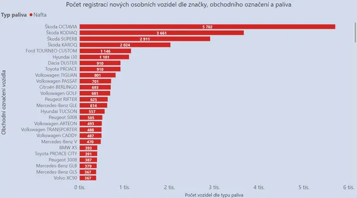 Registrace dieselových aut v roce 2021