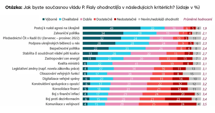 Hodnocení vlády v konkrétních aspektech (aktuální vládní voliči)
