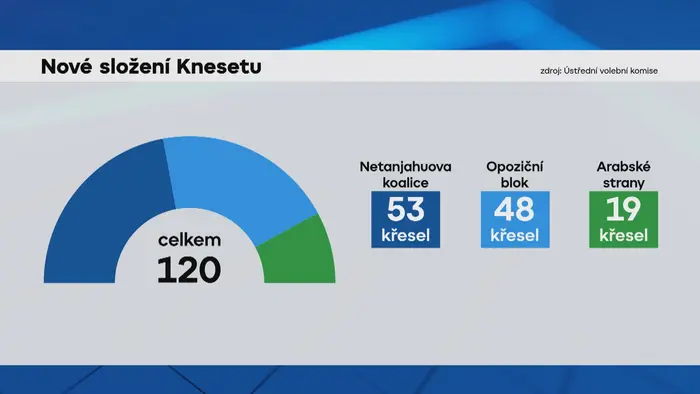 Nové složení Knesetu