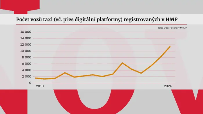 Počet vozů taxi (vč. přes digitálí platformy) registrovaných v HMP