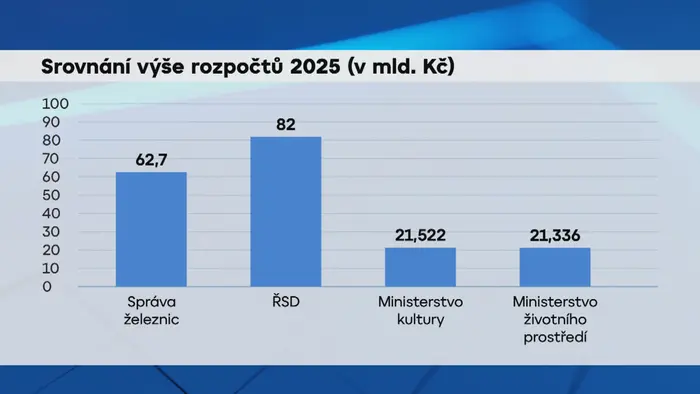 Srovnání výše rozpočtu 2025 (v mld. Kč)