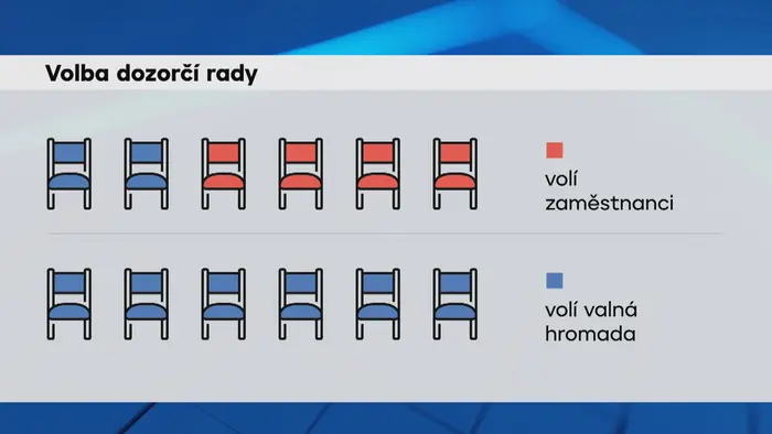 Volba dozorčí rady grafika