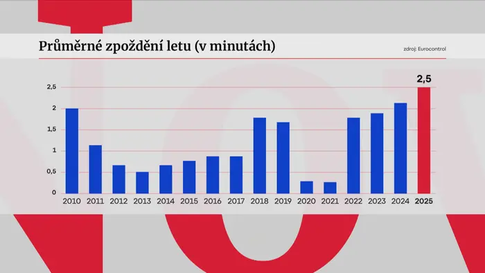 Průměrné zpoždění letů v minutách